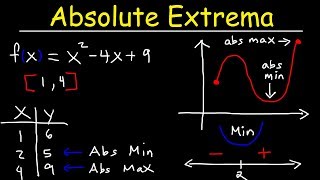 Finding Absolute Maximum and Minimum Values  Absolute Extrema [upl. by Imotas]