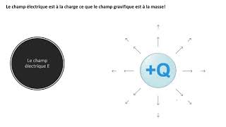 Le champ électrique cest quoi exactement [upl. by Ayota]