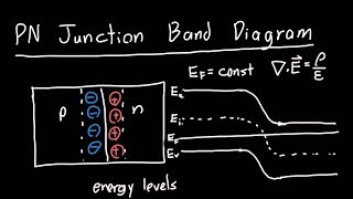 PN Junction Band Diagram [upl. by Adnawad747]