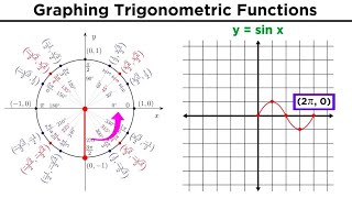 Graphing Trigonometric Functions [upl. by Ainslie]