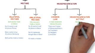 Contract Law  Chapter 6 Vitiating Factors Degree  Year 1 [upl. by Atinyl]