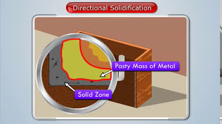 What is Directional Solidification  Manufacturing Processes [upl. by Icken]