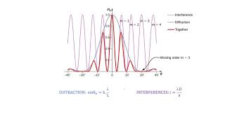 diffraction par 2 fentes [upl. by Anrat151]