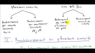 Mathématiques financières S2 Les emprunts indivis [upl. by Brownley208]