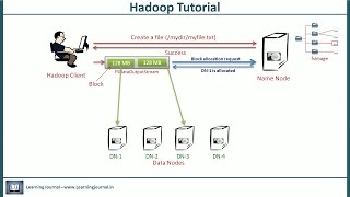 Hadoop Tutorial  Architecture [upl. by Sashenka]