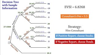 Decision Analysis 4 Tree EVSI  Expected Value of Sample Information [upl. by Greeley]