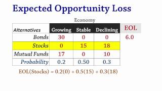 Decision Analysis 2b Expected Opportunity Loss EOL [upl. by Tansy]