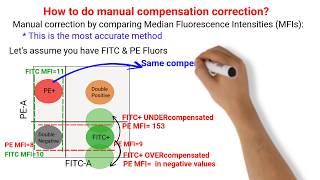 Flow Cytometry Tutorials All About Compensation [upl. by Snashall]