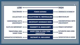 Hofstedes Cultural Dimensions [upl. by Kathie745]