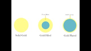 Gold Filled vs Gold Plated Jewelry and Components [upl. by Aleahcim]