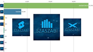 All SzaSzabi channels Sub Count 20192022 [upl. by Amado]