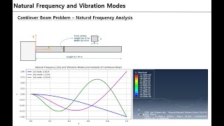 Abaqus FEA  cantilever beam vibration natural frequency and vibration mode [upl. by Ylsel]