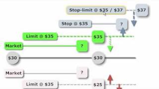 FRM Order Types market limit stop stoplimit [upl. by Bassett838]