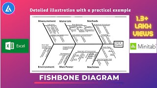 Fishbone Diagram Ishikawa Explained with examples  6M  5P  4S [upl. by Divadnhoj]