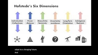 Week 14  Hofstedes Dimensions of Culture [upl. by Nnaael]