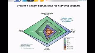 IBM Academic Initiative Overview of System Z Environment Unit 01 [upl. by Htrap]