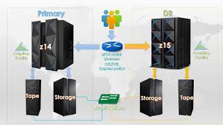 Mainframe Disaster Recovery exercise overview [upl. by Nytsud]