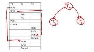 DB How to draw a precedence graph rules  3 examples [upl. by Konopka211]