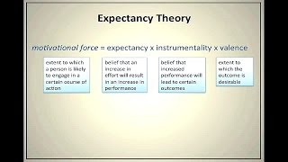 Expectancy Theory of Motivation [upl. by Ailel111]