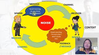 Purposive Communication  Lesson 1 Nature Process and Basic Elements of Communication [upl. by Nyliuqcaj332]