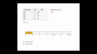 Round Robin Algorithm Tutorial CPU Scheduling [upl. by Mickie376]