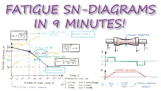 Fatigue StrengthNumber of Cycles SNDIAGRAMS in Under 10 Minutes [upl. by Nitsa]