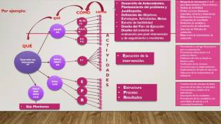 Guía para estructurar un proyecto de intervención [upl. by Tillie]