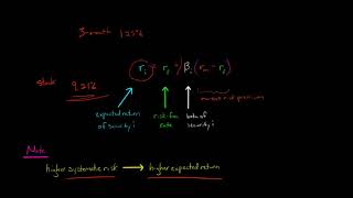 Capital Asset Pricing Model [upl. by Eenaej402]