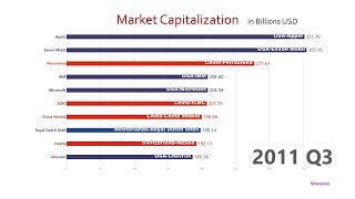 Top 10 Company Market Cap Ranking History 19982018 [upl. by Sleinad]