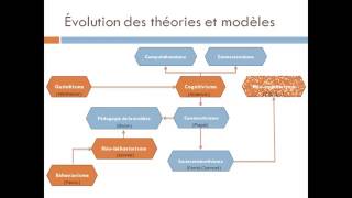 theories apprentissage [upl. by Elohc]