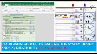 How to design and calculate stairwell pressurization system NFPA STANDARDS ENGLISH [upl. by Adlay200]