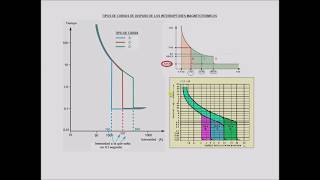 Magnetotermico y sus Curvas de Disparo Explicación del magnetotermico y sus curvas de disparo [upl. by Zanas]