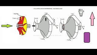 Centrifugal Compressor working [upl. by Sucramad910]