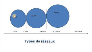 Réseaux  01  Introduction  Types des réseaux [upl. by Einahpts]