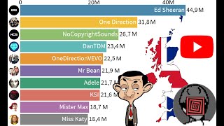 TOP 10  Most Subscribed YouTube Channels from the United Kingdom 20052020 [upl. by Cristiona]