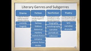 Literary Genres and Subgenres Fiction Nonfiction Drama and Poetry  Video and Worksheet [upl. by Annai298]