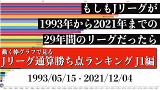 Jリーグ29年間の歴史上 最も多く勝ち点を稼いだチームは？？？総合順位がついに判明【通算勝ち点ランキング J1編】2022年版 Bar chart race [upl. by Yelrebmyk]