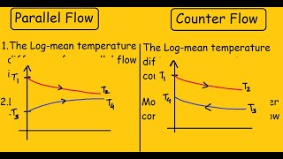 Parallel Flow vs Counter Flow Heat Exchanger [upl. by Aneliram851]