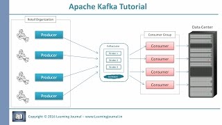 Kafka Tutorial  Core Concepts [upl. by Ainessej]