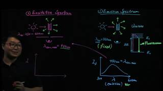 Fluorescence Spectroscopy Emission Spectrum vs Excitation Spectrum [upl. by Moffit]