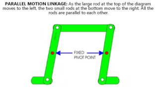 LINKAGE MECHANISMS [upl. by Ydal]