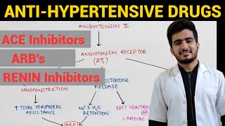 AntiHypertensive Drugs  2  CVS Pharmacology  EOMS [upl. by Anitnamaid627]