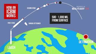 What is an intercontinental ballistic missile  ICBM [upl. by Unni374]