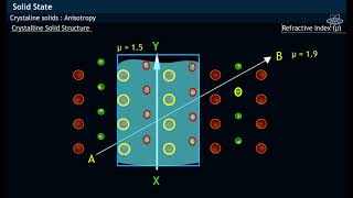 What are Crystalline solids  What is Anisotropy [upl. by Hannaj493]